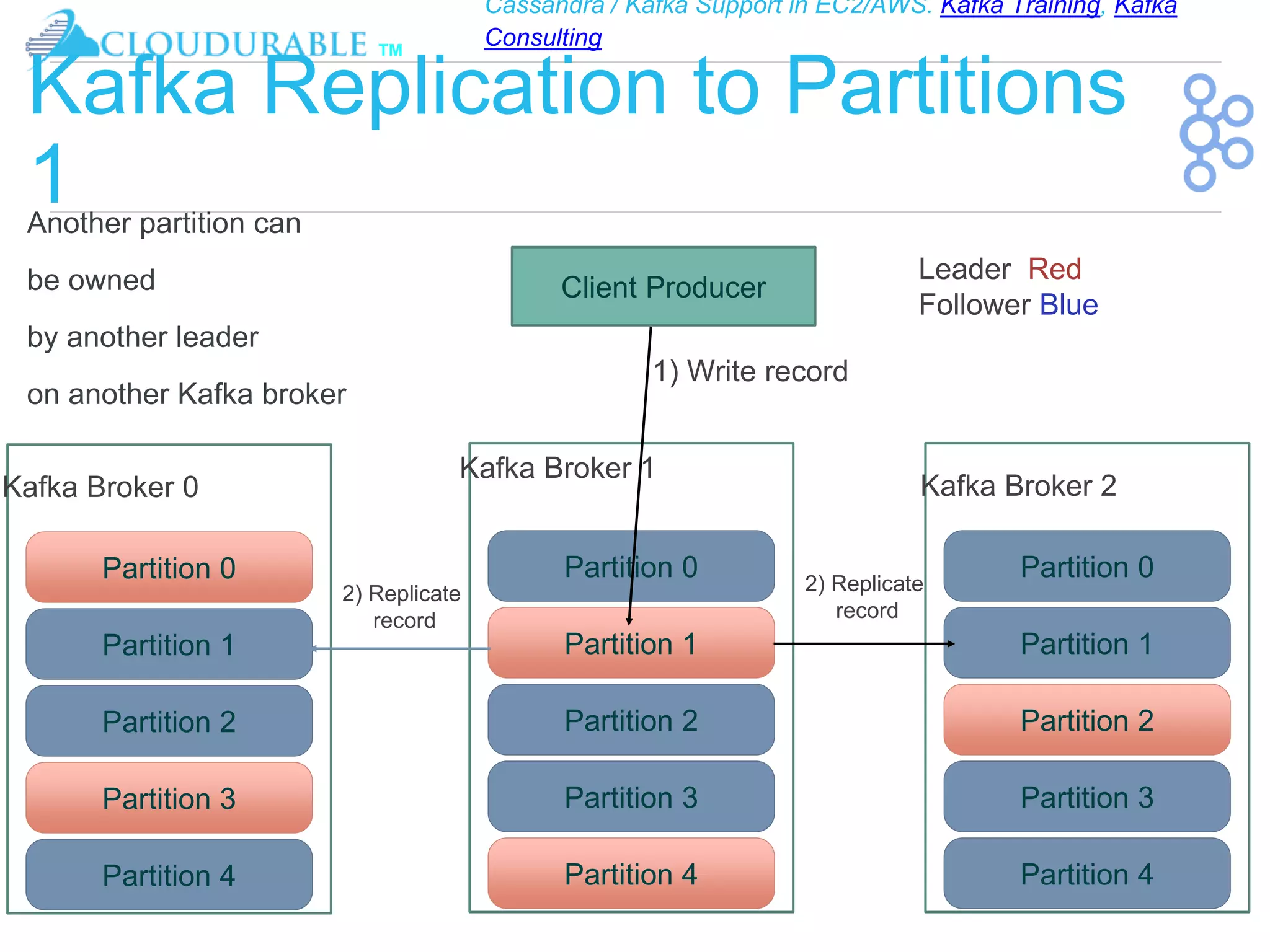 Cassandra / Kafka Support in EC2/AWS. Kafka Training, Kafka
Consulting
™
Kafka Replication to Partitions
1
Kafka Broker 0
Partition 0
Partition 1
Partition 2
Partition 3
Partition 4
Kafka Broker 1
Partition 0
Partition 1
Partition 2
Partition 3
Partition 4
Kafka Broker 2
Partition 1
Partition 2
Partition 3
Partition 4
Client Producer
1) Write record
Partition 0
2) Replicate
record
2) Replicate
record
Another partition can
be owned
by another leader
on another Kafka broker
Leader Red
Follower Blue
 