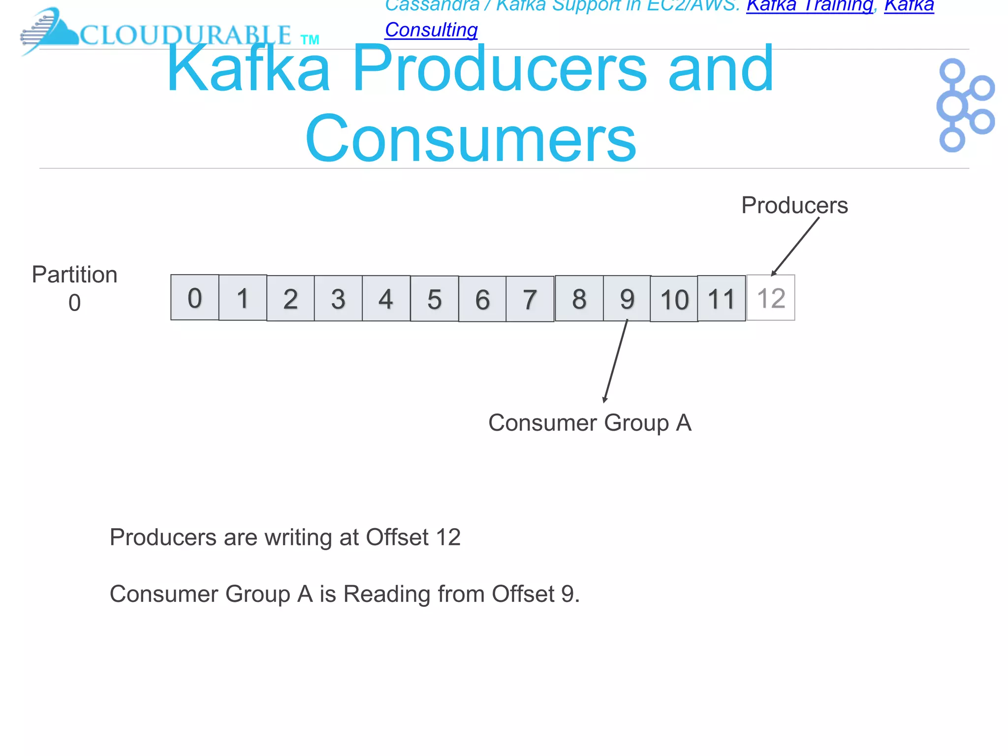 Cassandra / Kafka Support in EC2/AWS. Kafka Training, Kafka
Consulting
™
Kafka Producers and
Consumers
0 1 42 3 5 6 7 8 9 10 11
Partition
0
Producers
Consumer Group A
Producers are writing at Offset 12
Consumer Group A is Reading from Offset 9.
 