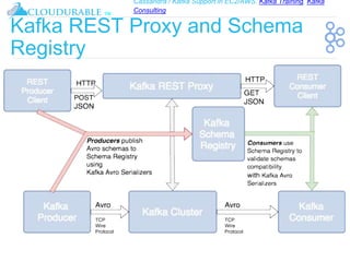 Cassandra / Kafka Support in EC2/AWS. Kafka Training, Kafka
Consulting
™
Kafka REST Proxy and Schema
Registry
 