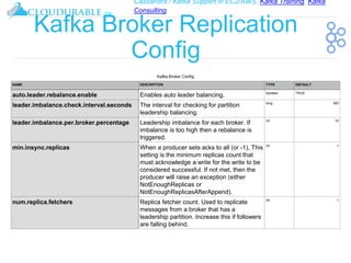 Cassandra / Kafka Support in EC2/AWS. Kafka Training, Kafka
Consulting
™
Kafka Broker Replication
Config
Kafka Broker Config
NAME DESCRIPTION TYPE DEFAULT
auto.leader.rebalance.enable Enables auto leader balancing. boolean TRUE
leader.imbalance.check.interval.seconds The interval for checking for partition
leadership balancing.
long 300
leader.imbalance.per.broker.percentage Leadership imbalance for each broker. If
imbalance is too high then a rebalance is
triggered.
int 10
min.insync.replicas When a producer sets acks to all (or -1), This
setting is the minimum replicas count that
must acknowledge a write for the write to be
considered successful. If not met, then the
producer will raise an exception (either
NotEnoughReplicas or
NotEnoughReplicasAfterAppend).
int 1
num.replica.fetchers Replica fetcher count. Used to replicate
messages from a broker that has a
leadership partition. Increase this if followers
are falling behind.
int 1
 