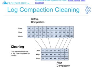 Cassandra / Kafka Support in EC2/AWS. Kafka Training, Kafka
Consulting
™
Log Compaction Cleaning
 