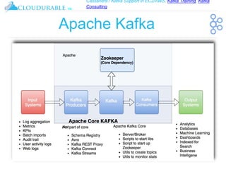 Cassandra / Kafka Support in EC2/AWS. Kafka Training, Kafka
Consulting
™
Apache Kafka
 