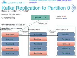 Cassandra / Kafka Support in EC2/AWS. Kafka Training, Kafka
Consulting
™
Kafka Replication to Partition 0
Kafka Broker 0
Partition 0
Partition 1
Partition 2
Partition 3
Partition 4
Kafka Broker 1
Partition 0
Partition 1
Partition 2
Partition 3
Partition 4
Kafka Broker 2
Partition 1
Partition 2
Partition 3
Partition 4
Client Producer
1) Write record
Partition 0
2) Replicate
record
2) Replicate
record
Leader Red
Follower Blue
Record is considered "committed"
when all ISRs for partition
wrote to their log.
Only committed records are
readable from consumer
 