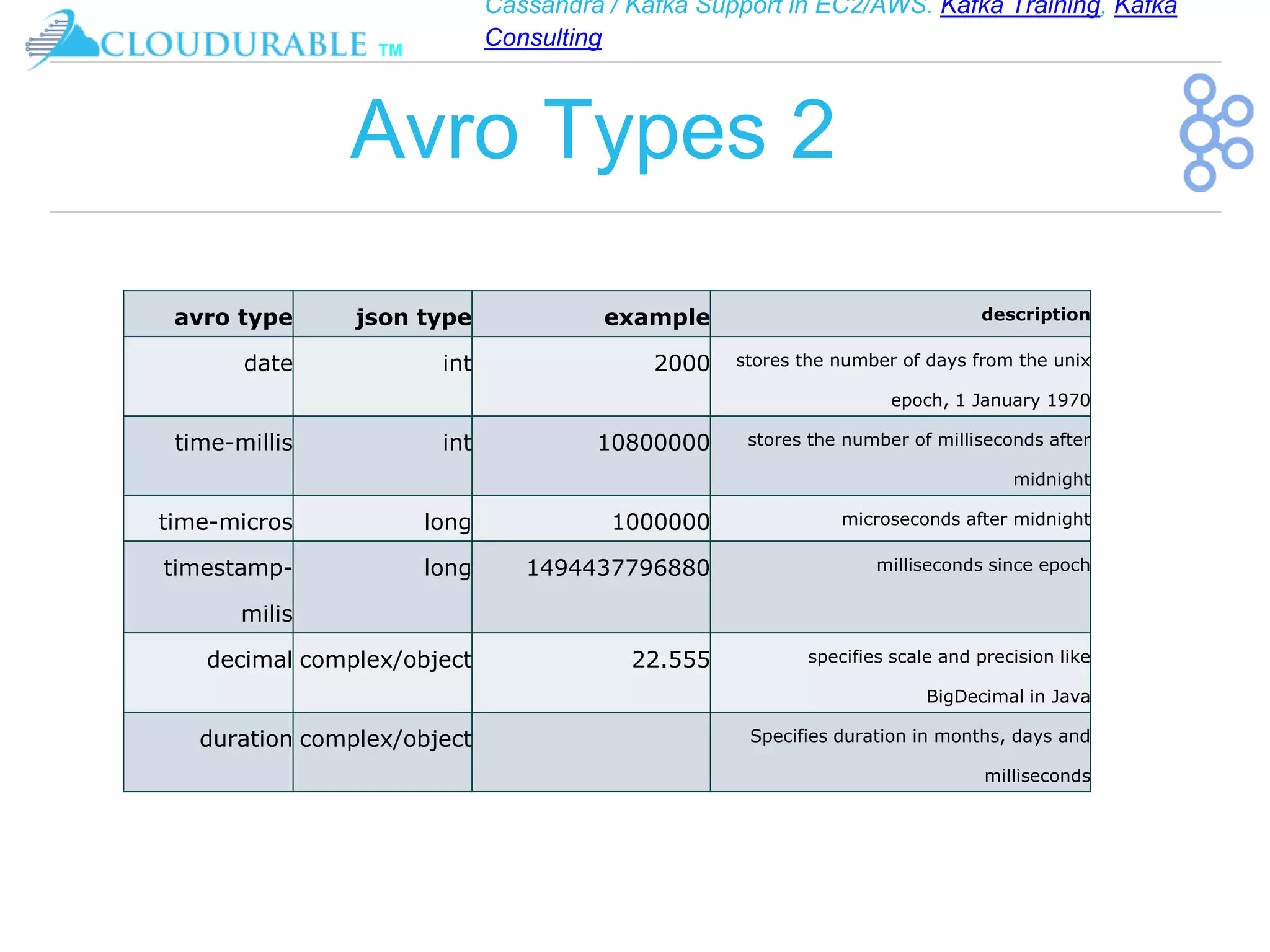 Cassandra / Kafka Support in EC2/AWS. Kafka Training, Kafka
Consulting
™
Avro Types 2
avro type json type example description
date int 2000 stores the number of days from the unix
epoch, 1 January 1970
time-millis int 10800000 stores the number of milliseconds after
midnight
time-micros long 1000000 microseconds after midnight
timestamp-
milis
long 1494437796880 milliseconds since epoch
decimal complex/object 22.555 specifies scale and precision like
BigDecimal in Java
duration complex/object Specifies duration in months, days and
milliseconds
 