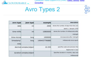 Cassandra / Kafka Support in EC2/AWS. Kafka Training, Kafka
Consulting
™
Avro Types 2
avro type json type example description
date int 2000 stores the number of days from the unix
epoch, 1 January 1970
time-millis int 10800000 stores the number of milliseconds after
midnight
time-micros long 1000000 microseconds after midnight
timestamp-
milis
long 1494437796880 milliseconds since epoch
decimal complex/object 22.555 specifies scale and precision like
BigDecimal in Java
duration complex/object Specifies duration in months, days and
milliseconds
 