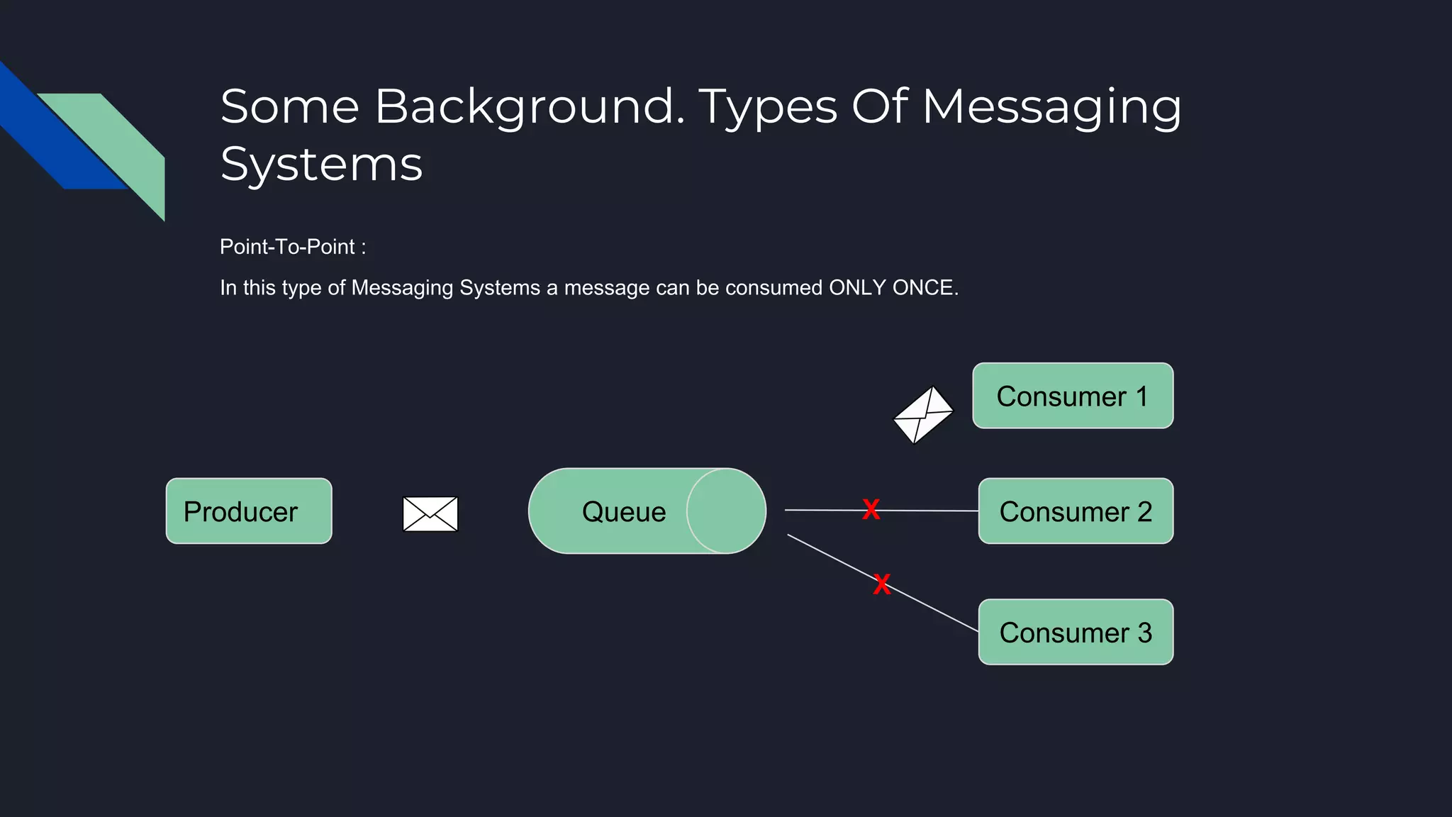 Some Background. Types Of Messaging
Systems
Point-To-Point :
In this type of Messaging Systems a message can be consumed ONLY ONCE.
Producer Consumer 2
Consumer 3
Consumer 1
Queue X
X
 