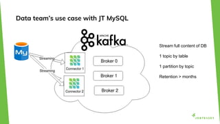 Data team’s use case with JT MySQL
Stream full content of DB
1 topic by table
1 partition by topic
Retention > months
 