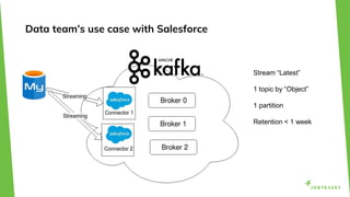 Data team’s use case with Salesforce
Stream “Latest”
1 topic by “Object”
1 partition
Retention < 1 week
 