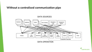 Without a centralised communication pipe
DATA SOURCES
DATA OPERATION
 