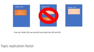Topic replication factor
Topic A
Partition 0
Topic A
Partition 1
Topic A
Partition 1
Broker 101 Broker 102 Broker 103
Topic A
Partition 0
If we lose Broker 102, we could still serve data from 101 and 103
 