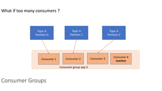 What if too many consumers ?
Consumer Groups
Topic A
Partition 0
Topic A
Partition 1
Topic A
Partition 2
Consumer 1 Consumer 2 Consumer 3
Consumer group app 2
Consumer 4
inactive
 