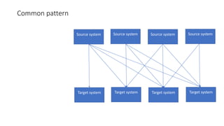 Common pattern
Source system Source system Source system Source system
Target system Target system Target system Target system
 