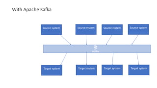 With Apache Kafka
Source system Source system Source system Source system
Target system Target system Target system Target system
 