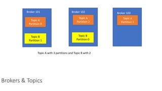Brokers & Topics
Topic A
Partition 0
Topic A
Partition 2
Topic A
Partition 1
Topic B
Partition 1
Topic B
Partition 0
Broker 101 Broker 102 Broker 103
Topic A with 3 partitions and Topic B with 2
 