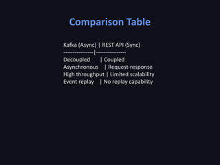 Comparison Table
Kafka (Async) | REST API (Sync)
----------------|----------------
Decoupled | Coupled
Asynchronous | Request-response
High throughput | Limited scalability
Event replay | No replay capability
 