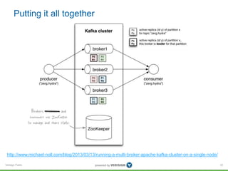 Verisign Public
Putting it all together
33
http://www.michael-noll.com/blog/2013/03/13/running-a-multi-broker-apache-kafka-cluster-on-a-single-node/
 