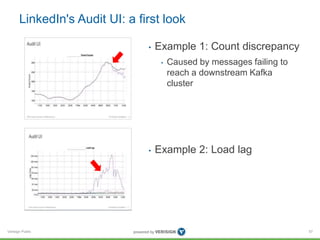 Verisign Public
LinkedIn's Audit UI: a first look
• Example 1: Count discrepancy
• Caused by messages failing to
reach a downstream Kafka
cluster
• Example 2: Load lag
57
 