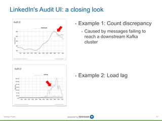Verisign Public
LinkedIn's Audit UI: a closing look
• Example 1: Count discrepancy
• Caused by messages failing to
reach a downstream Kafka
cluster
• Example 2: Load lag
61
 