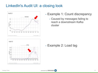 Verisign Public
LinkedIn's Audit UI: a closing look
• Example 1: Count discrepancy
• Caused by messages failing to
reach a...