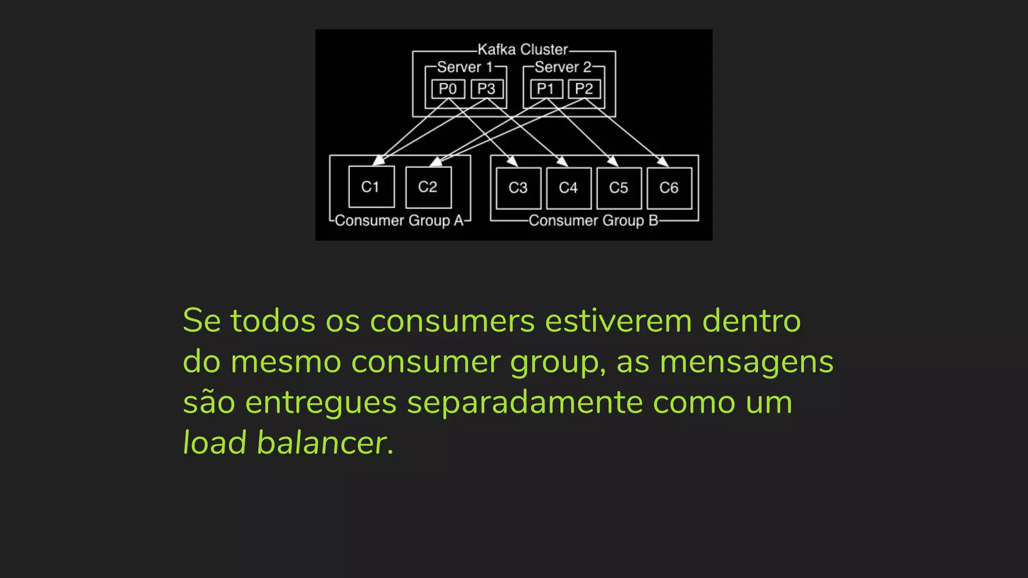 Se todos os consumers estiverem dentro do mesmo consumer group, as mensagens são entregues separadamente como um load balancer. 