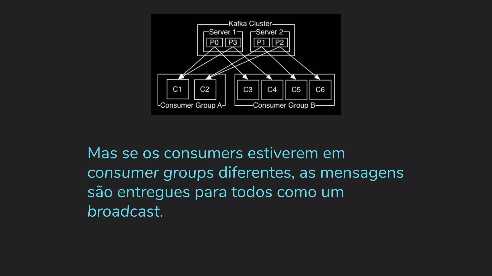 Mas se os consumers estiverem em consumer groups diferentes, as mensagens são entregues para todos como um broadcast. 