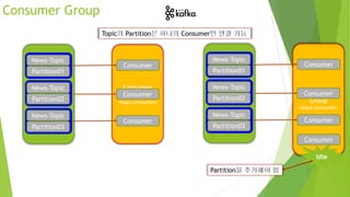 News-Topic
Partition01
News-Topic
Partition02
News-Topic
Partition03
Consumer
Group
<kopo-consumer>
Consumer
Consumer
Consumer
News-Topic
Partition01
News-Topic
Partition02
News-Topic
Partition03
Consumer
Group
<kopo-consumer>
Consumer
Consumer
Consumer
Consumer
Topic의 Partition은 하나의 Consumer만 연결 가능
Idle
Consumer Group
Partition을 추가해야 함
 