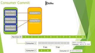 Consumer Commit
News-Topic
Partition01
News-Topic
Partition02
News-Topic
Partition03
Consumer
Group
<kopo-consumer>
Consumer 1
Consumer 2
1 2 3 4 5 6 7 8 9 10
Partition 03
Consumer 3 1 2 3 4
5 sec 5 sec
5 5까지 처리했으나,
Commit은 4까지 한 상황
Consumer 2 5 6 Consumer 2는 5 부터 읽어들임
 