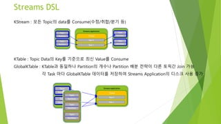 Streams DSL
KStream : 모든 Topic의 data를 Consume(수정/취합/분기 등)
KTable : Topic Data의 Key를 기준으로 최신 Value를 Consume
GlobalKTable : KTable과 동일하나 Partition의 개수나 Partition 배분 전략이 다른 토픽간 Join 가능
각 Task 마다 GlobalKTable 데이터를 저장하여 Streams Application의 디스크 사용 증가
 