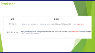 Producer
설명 명령어
메시지 송신 kafka-console-producer.sh --bootstrap-server master:9092,slave1:9092,slave:9092 --topic kopo-topic
메시지 송신 w/ Key
kafka-console-producer.sh --bootstrap-server master:9092,slave1:9092,slave:9092 --topic kopo-topic --property "parse.key
=true" --property "key.separator=:"
 