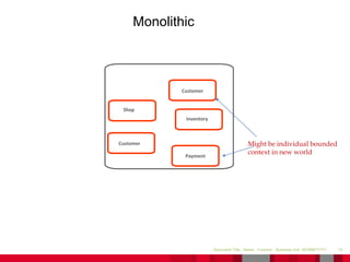 15Document Title - Name - Function - Business Unit DD/MM/YYYY
Monolithic
Shop
Customer
Customer
Inventory
Payment
Might be individual bounded
context in new world
 
