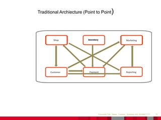 16Document Title - Name - Function - Business Unit DD/MM/YYYY
Traditional Archiecture (Point to Point)
Shop
Customer
MarketingInventory
Payment Reporting
Inventory
 