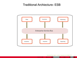 17Document Title - Name - Function - Business Unit DD/MM/YYYY
Traditional Archiecture- ESB
Shop
Customer
MarketingInventory
Payment Reporting
Enterprise Service Bus
 