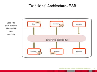 18Document Title - Name - Function - Business Unit DD/MM/YYYY
Traditional Archiecture- ESB
Shop
Customer
MarketingInventory
Payment Reporting
Lets add
some fraud
check and
new
version
V1
V2
Enterprise Service Bus
fraud
fraud
 