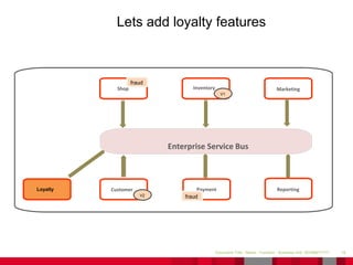 19Document Title - Name - Function - Business Unit DD/MM/YYYY
Lets add loyalty features
Shop
Customer
MarketingInventory
Payment Reporting
V1
V2
Enterprise Service Bus
fraud
fraud
Loyalty
 
