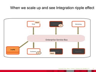 20Document Title - Name - Function - Business Unit DD/MM/YYYY
When we scale up and see Integration ripple effect
Shop
Customer
MarketingInventory
Payment Reporting
V1
V2
Enterprise Service Bus
fraud
fraud
Loyalty
Loyalty
 
