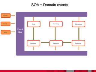 SOA + Domain events
Shop
Customer
Marketing
Reporting
Inventory
Payment
Event
Bus
Loyalty
Fraud
BAM
 