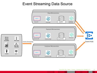 27Document Title - Name - Function - Business Unit DD/MM/YYYY
Event Streaming Data Source
Shop DBShop logicShop API
Customer DBCustomer logicCustomer API
Payment DBPayment logicPayment API
Event Hub
Shop Microservices
Payment Microservices
Customer Microservices
Producer,
Consumer
Consumer
Consumer
Mobile AppsSocial Media
Stocks Blockchain
Location IOT
Events Streaming
 