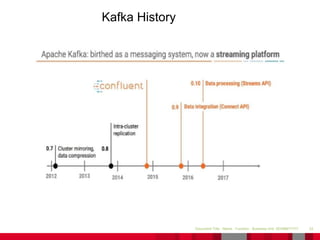 33Document Title - Name - Function - Business Unit DD/MM/YYYY
Kafka History
 