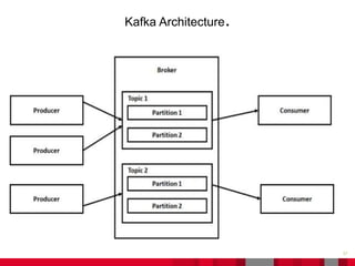 37Document Title - Name - Function - Business Unit DD/MM/YYYY
Kafka Architecture.
 