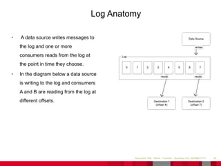 • A data source writes messages to
the log and one or more
consumers reads from the log at
the point in time they choose.
• In the diagram below a data source
is writing to the log and consumers
A and B are reading from the log at
different offsets.
40Document Title - Name - Function - Business Unit DD/MM/YYYY
Log Anatomy
 