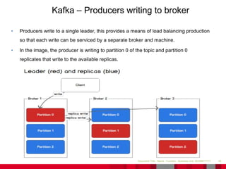 • Producers write to a single leader, this provides a means of load balancing production
so that each write can be serviced by a separate broker and machine.
• In the image, the producer is writing to partition 0 of the topic and partition 0
replicates that write to the available replicas.
45Document Title - Name - Function - Business Unit DD/MM/YYYY
Kafka – Producers writing to broker
 