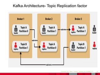 46Document Title - Name - Function - Business Unit DD/MM/YYYY
Kafka Architecture- Topic Replication factor
 