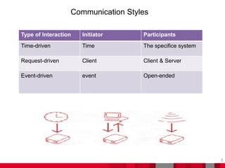 Communication Styles
5
Type of Interaction Initiator Participants
Time-driven Time The specifice system
Request-driven Client Client & Server
Event-driven event Open-ended
 