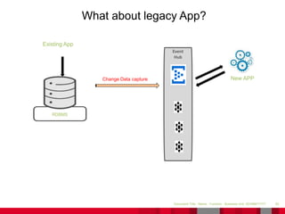 50Document Title - Name - Function - Business Unit DD/MM/YYYY
What about legacy App?
RDBMS
Existing App
Event
Hub
New APPChange Data capture
 