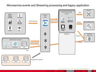 52Document Title - Name - Function - Business Unit DD/MM/YYYY
Microservice events and Streaming processing and legacy application
StateMicroserviceAPI
Microservices Cluster
Mobile AppsSocial Media
Stocks Blockchain
Location IOT
Events Stream
Event
Hub
Events Stream
Stream Processing
Cluster
Stream
Analytics
dashboard
Events Stream
Reference
Model
Results
BI tools
Search/Discover
Mobile &
online apps
SQL
Service
Service
Service
State
State
Finance Sales Audit
Change Data capture
Big Data
 