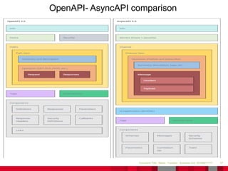57Document Title - Name - Function - Business Unit DD/MM/YYYY
OpenAPI- AsyncAPI comparison
 