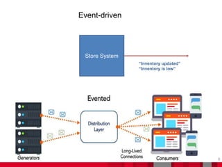 Event-driven
8
Store System
“Inventory updated”
“Inventory is low”
 