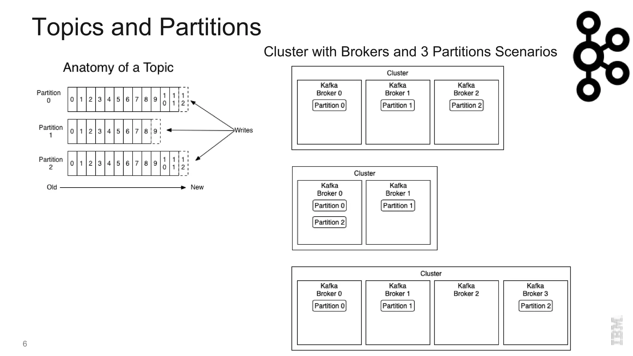 Topics and Partitions
6
Cluster with Brokers and 3 Partitions Scenarios
 