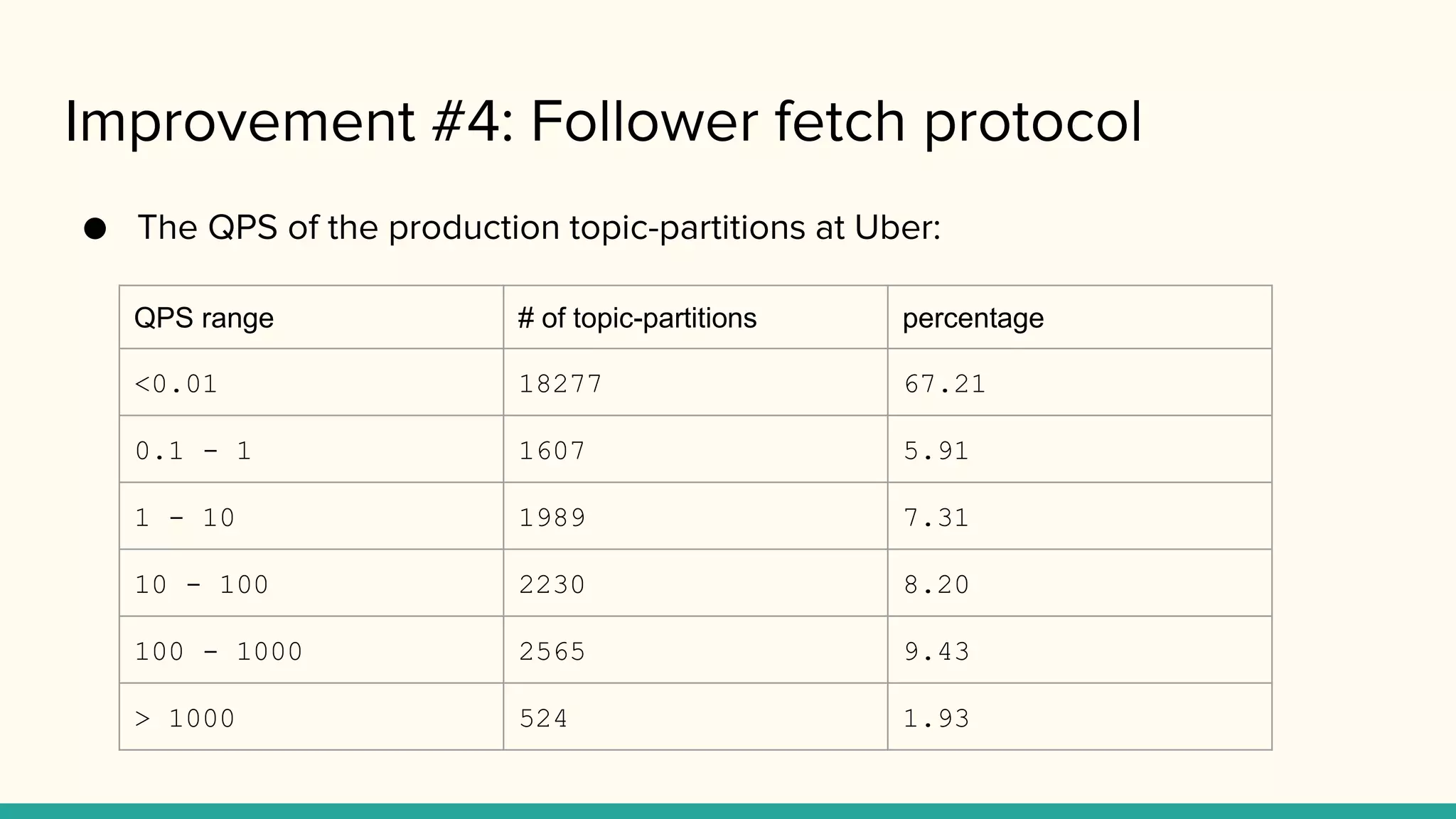 Improvement #4: Follower fetch protocol
● The QPS of the production topic-partitions at Uber:
QPS range # of topic-partitions percentage
<0.01 18277 67.21
0.1 - 1 1607 5.91
1 - 10 1989 7.31
10 - 100 2230 8.20
100 - 1000 2565 9.43
> 1000 524 1.93
 
