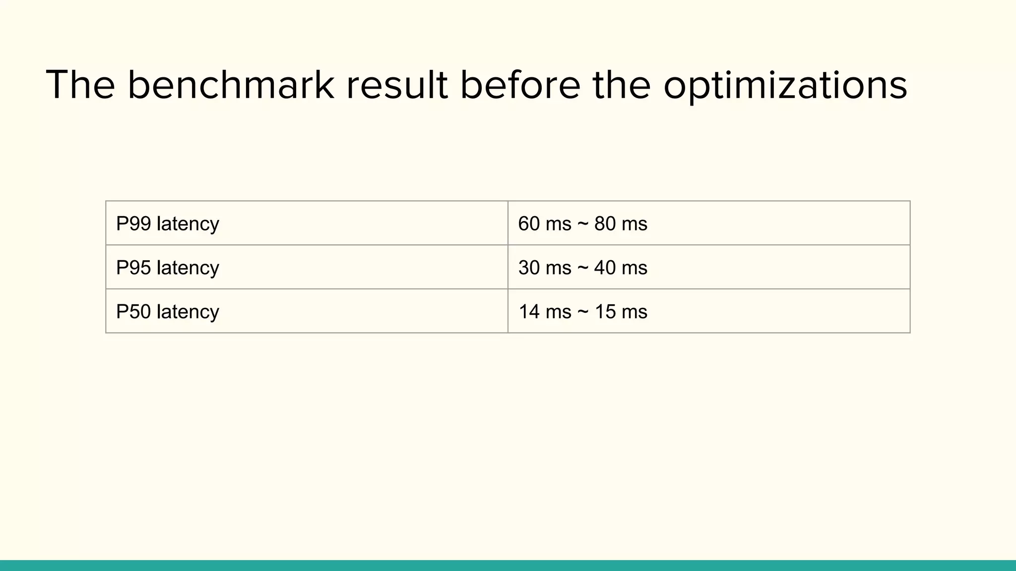 The benchmark result before the optimizations
P99 latency 60 ms ~ 80 ms
P95 latency 30 ms ~ 40 ms
P50 latency 14 ms ~ 15 ms
 